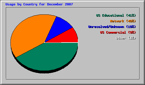Usage by Country for December 2007