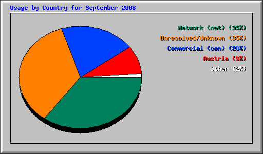 Usage by Country for September 2008