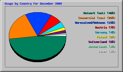 Usage by Country for December 2008