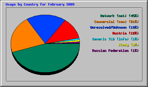 Usage by Country for February 2009