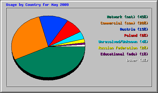 Usage by Country for May 2009