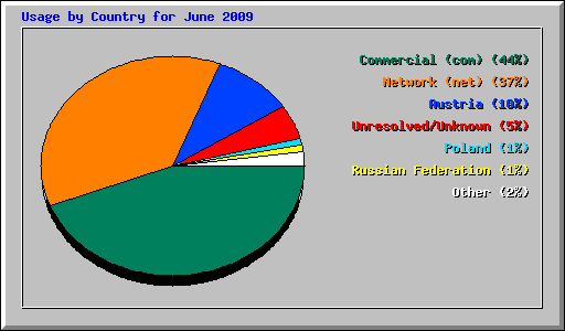 Usage by Country for June 2009