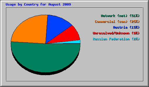 Usage by Country for August 2009