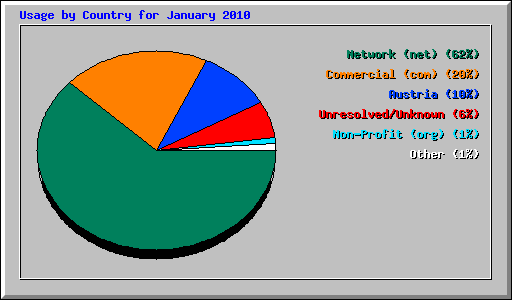 Usage by Country for January 2010