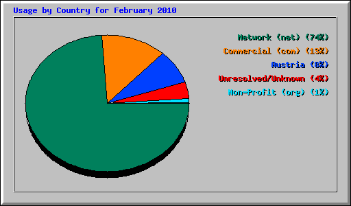 Usage by Country for February 2010