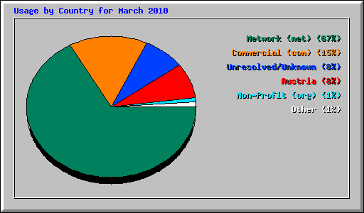 Usage by Country for March 2010