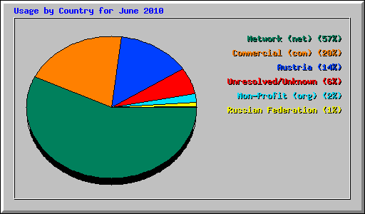 Usage by Country for June 2010