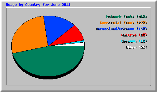Usage by Country for June 2011