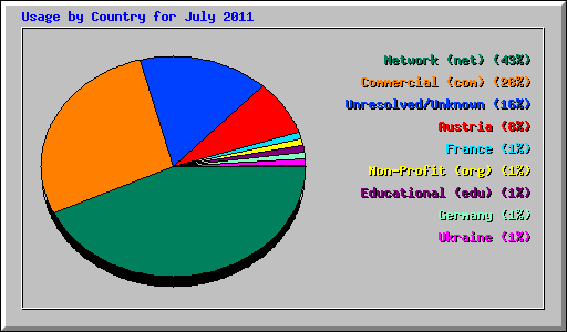 Usage by Country for July 2011