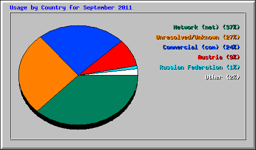 Usage by Country for September 2011