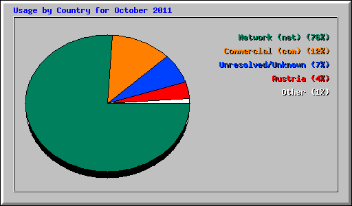 Usage by Country for October 2011