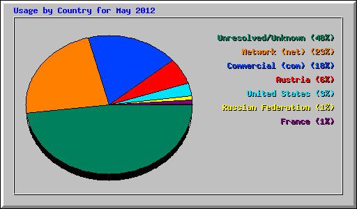 Usage by Country for May 2012