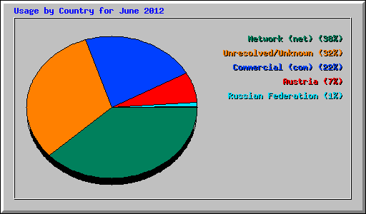 Usage by Country for June 2012