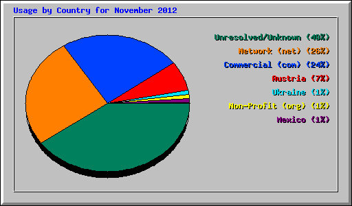 Usage by Country for November 2012