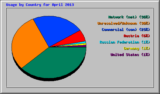 Usage by Country for April 2013