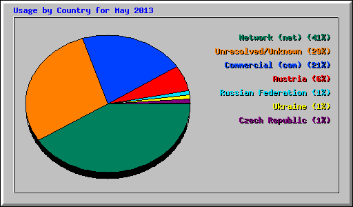 Usage by Country for May 2013
