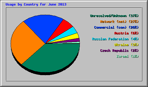 Usage by Country for June 2013