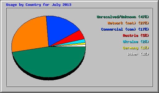 Usage by Country for July 2013