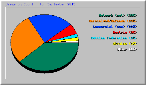 Usage by Country for September 2013
