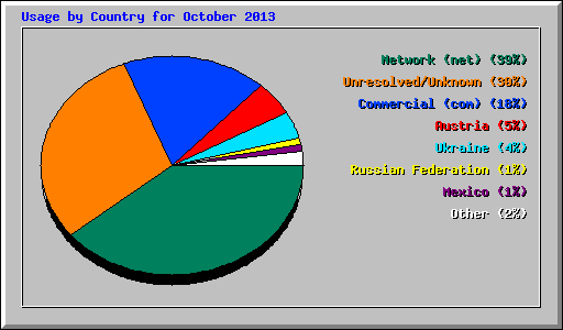 Usage by Country for October 2013