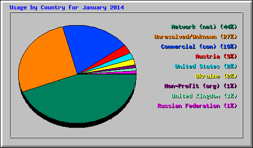 Usage by Country for January 2014
