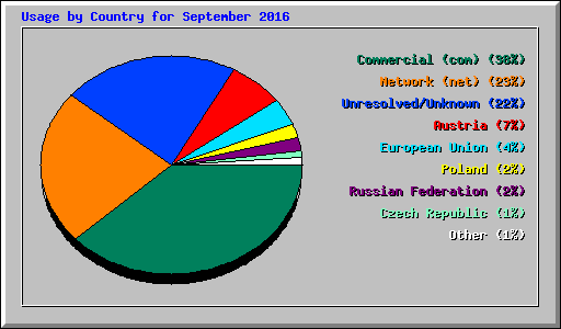 Usage by Country for September 2016