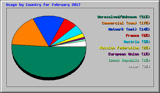 Usage by Country for February 2017