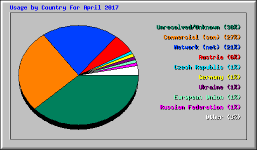 Usage by Country for April 2017