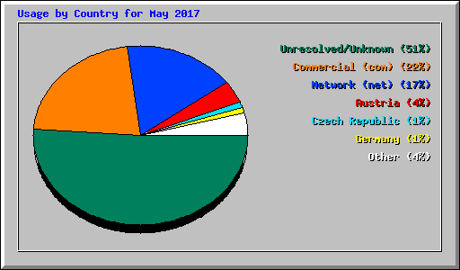 Usage by Country for May 2017