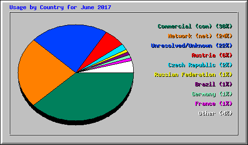 Usage by Country for June 2017