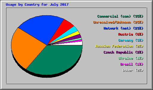 Usage by Country for July 2017