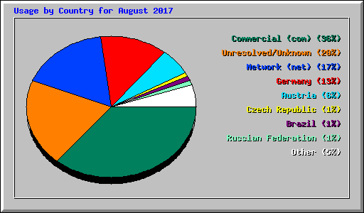 Usage by Country for August 2017