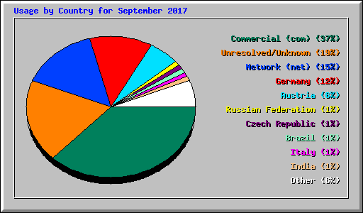 Usage by Country for September 2017