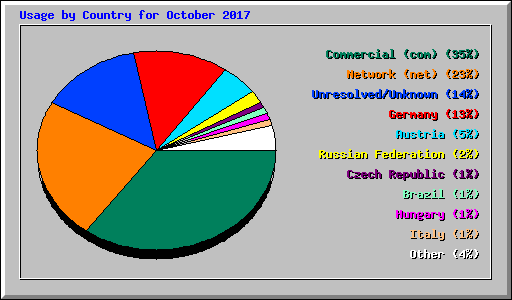 Usage by Country for October 2017