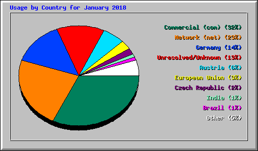 Usage by Country for January 2018