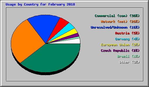 Usage by Country for February 2018