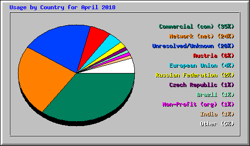 Usage by Country for April 2018
