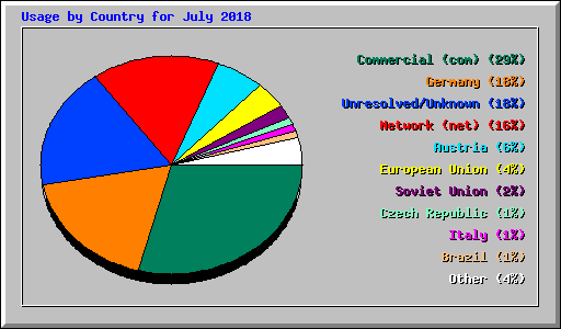 Usage by Country for July 2018