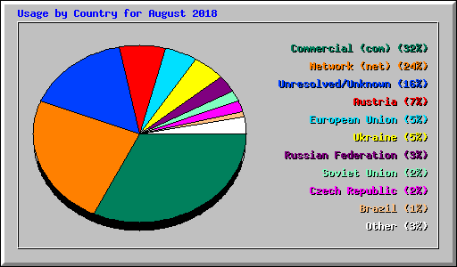 Usage by Country for August 2018