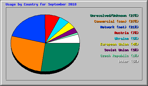 Usage by Country for September 2018