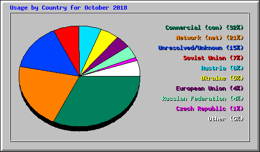 Usage by Country for October 2018