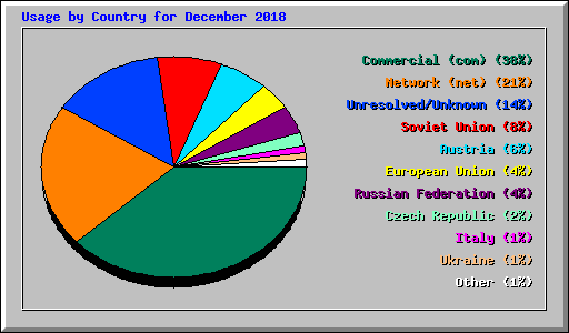 Usage by Country for December 2018