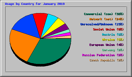 Usage by Country for January 2019