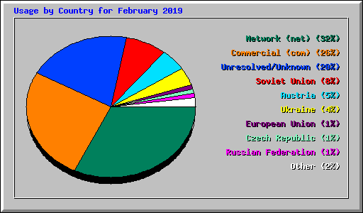 Usage by Country for February 2019