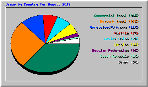 Usage by Country for August 2019