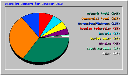 Usage by Country for October 2019