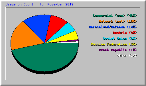 Usage by Country for November 2019