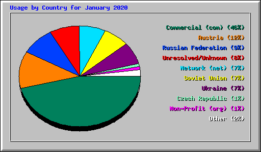 Usage by Country for January 2020