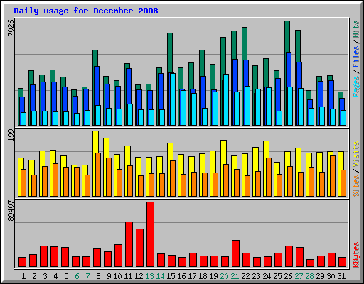 Daily usage for December 2008