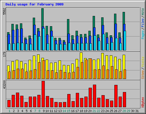 Daily usage for February 2009